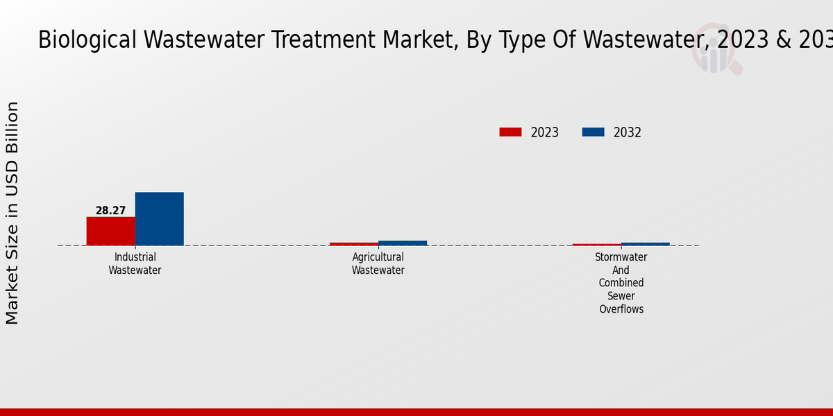 Biological Wastewater Treatment Market Type of Wastewater Insights