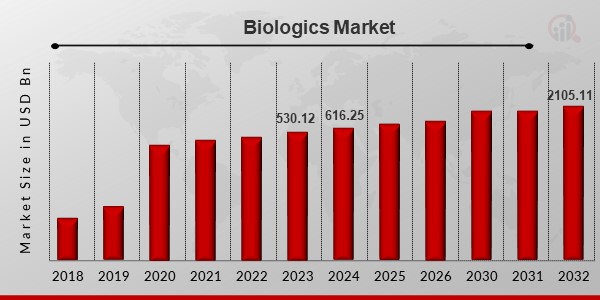 Biologics Market