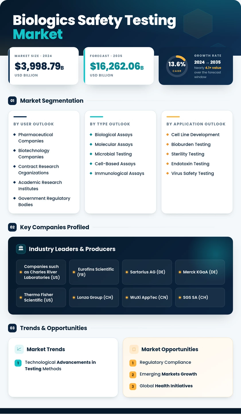 Biologics Safety Testing Market Research Report - Forecast till 2035 Infographic