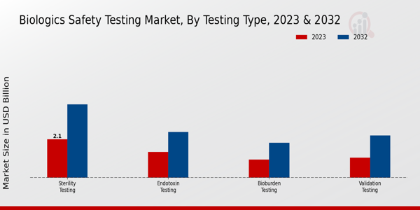 Biologics Safety Testing Market Testing Type Insights  