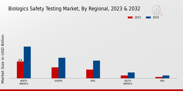 Biologics Safety Testing Market Regional Insights  