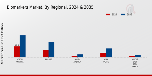 Biomarkers Market Regional Insights