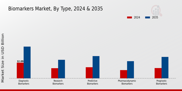 Biomarkers Market Type Insights
