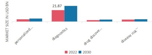 Biomarkers Market, by Application, 2022 & 2030