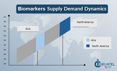 Biomarkers Supply Demand Dynamics