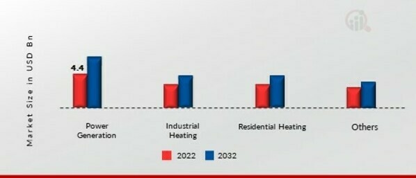 Biomass Pellets Market, by Application