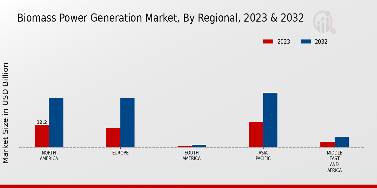 Biomass Power Generation Market Regional Insights  