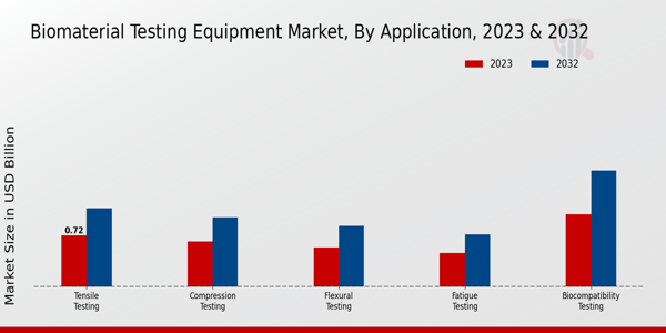 Biomaterial Testing Equipment Market Application Insights