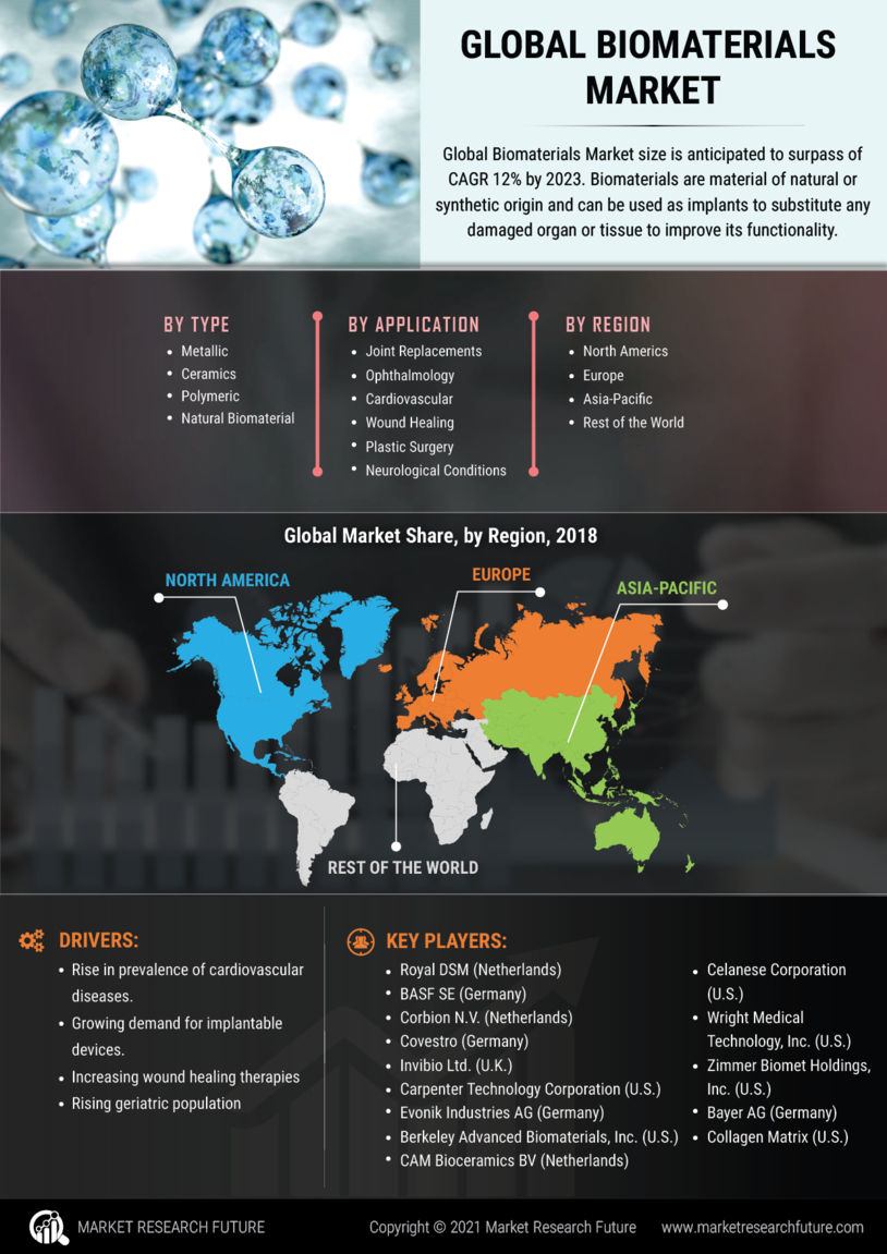 Biomaterial Market