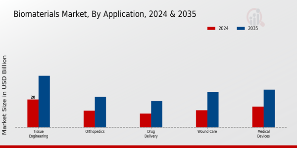 Biomaterials Market Application Insights