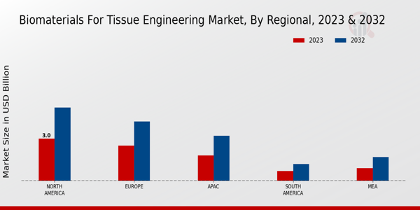 Biomaterials for Tissue Engineering Market Regional Insights   