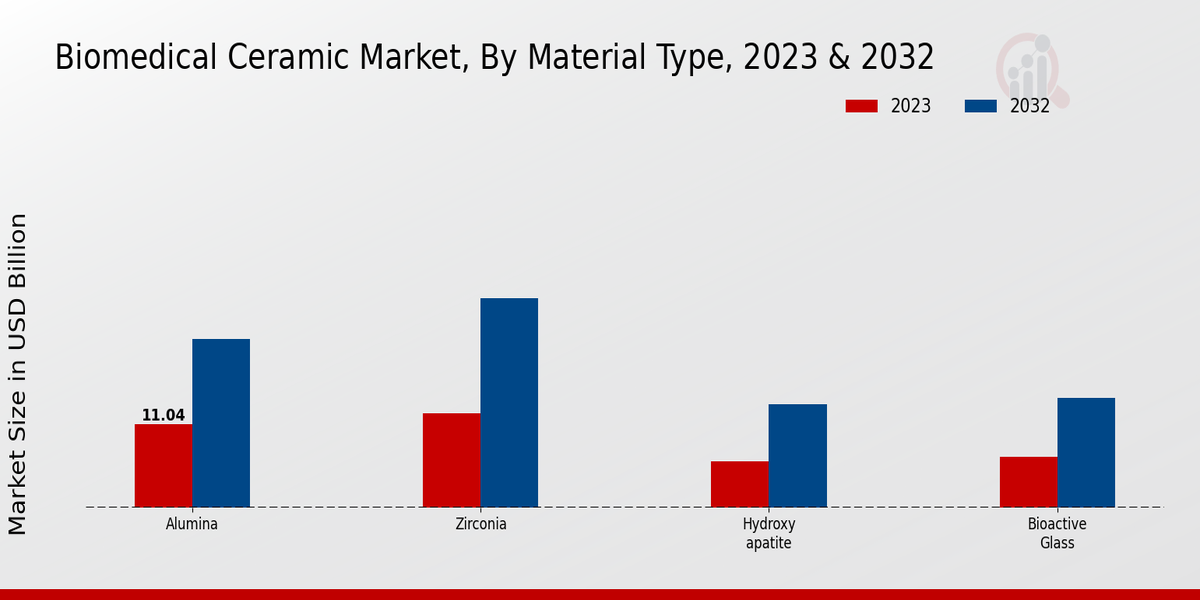 Biomedical Ceramic Market Material Type Insights