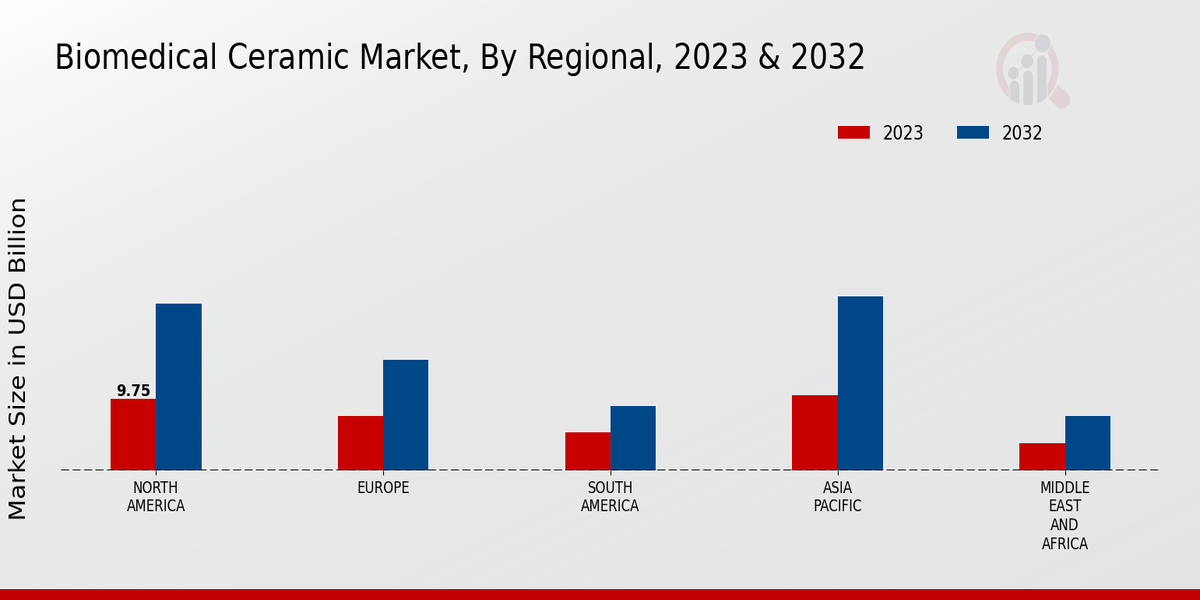 Biomedical Ceramic Market Regional Insights