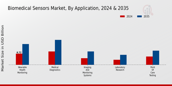 Biomedical Sensors Market Type Insights