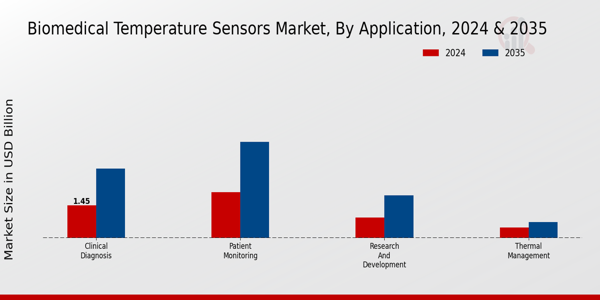 Biomedical Temperature Sensors Market Segment