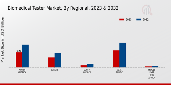 Biomedical Tester Market Regional Insights