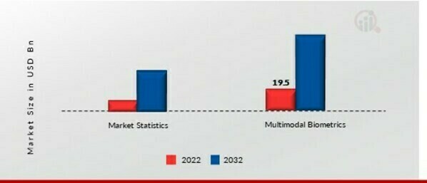 Biometric Authentication & Identification Market, by Modality, 2022 & 2032