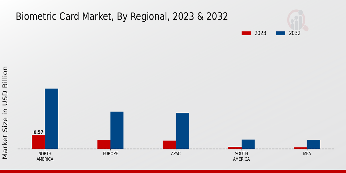 Biometric Card Market Regional Insights