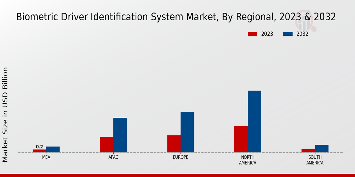 Biometric Driver Identification System Market Regional Insights