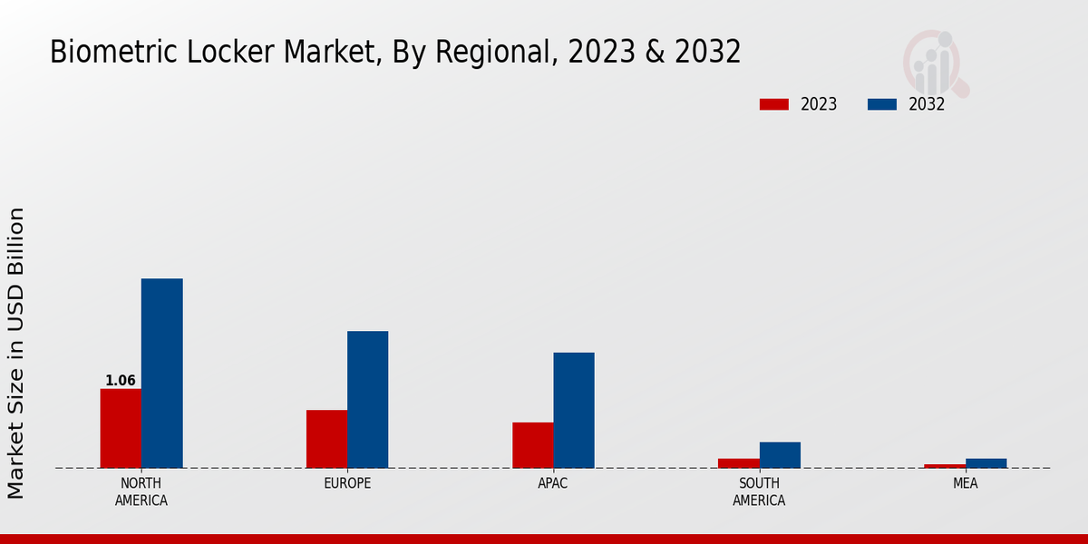 Biometric Locker Market Regional Insights