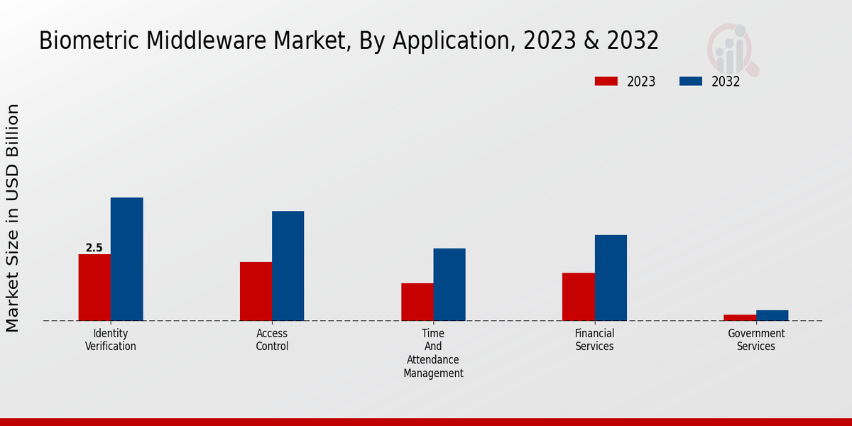 Biometric Middleware Market Application Insights  