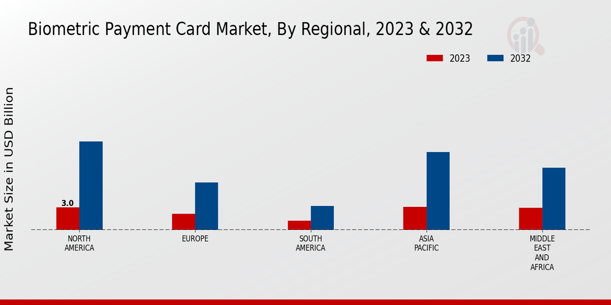 Biometric Payment Card Market Regional Insights