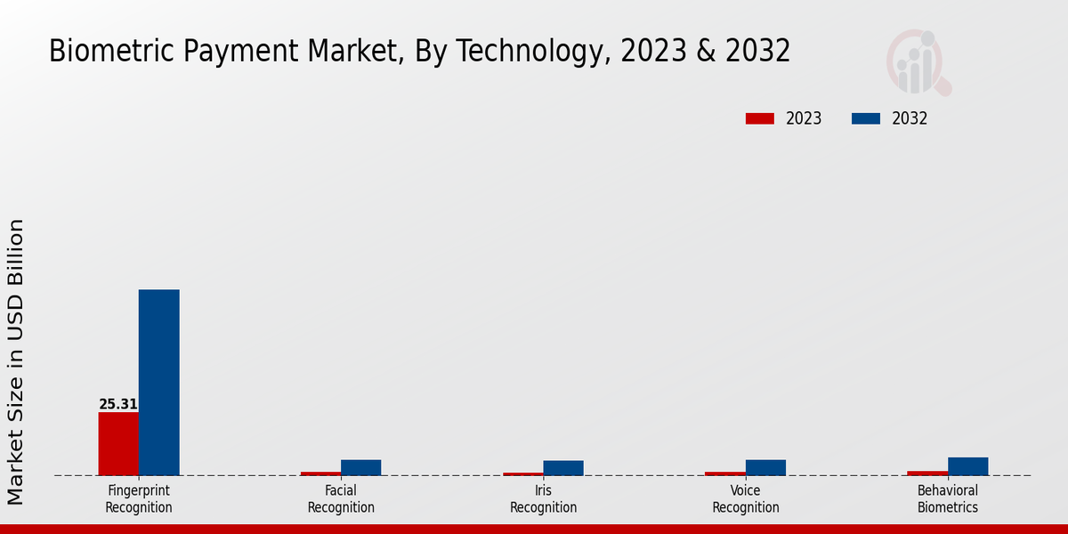 Biometric Payment Market Insights