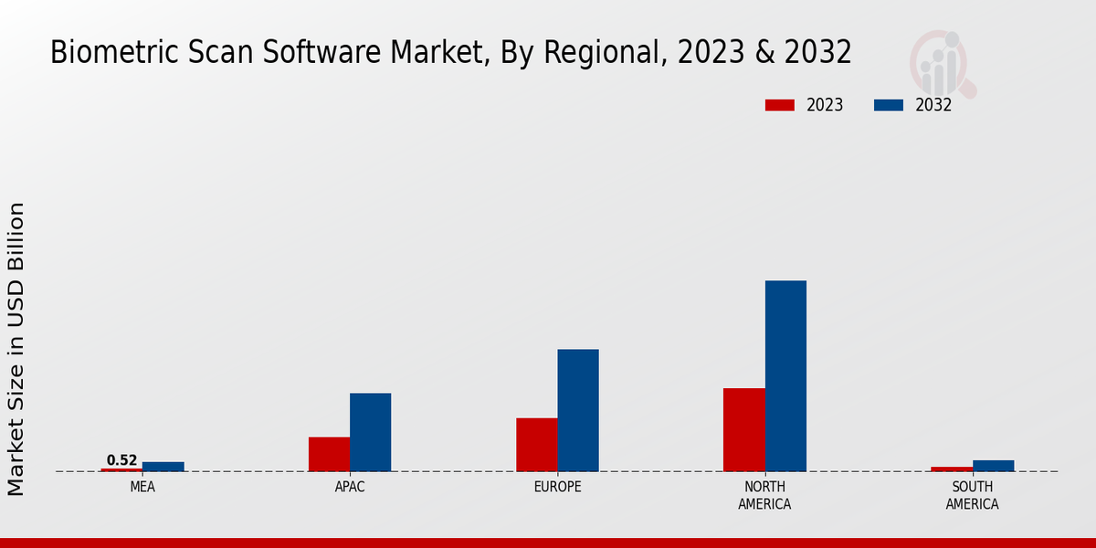 Biometric Scan Software Market Regional Insights