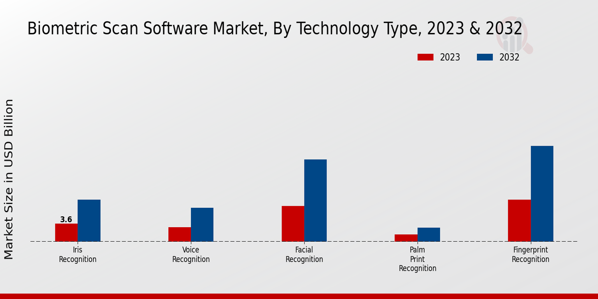 Perspectivas del tipo de mercado de software de escaneo biométrico