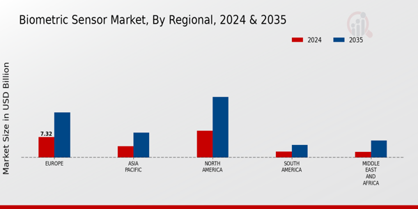 Biometric Sensor Market Regional Insights