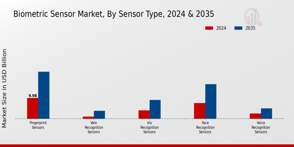 Biometric Sensor Market Sensor Type Insights