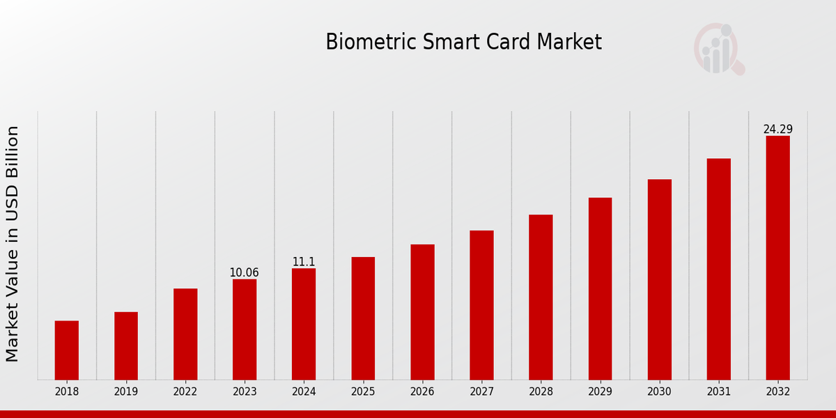 Biometric Smart Card Market