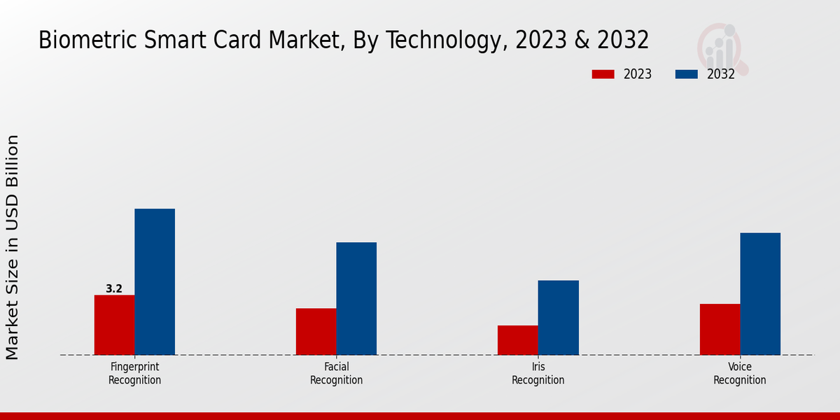 Biometric Smart Card Market Technology Insights