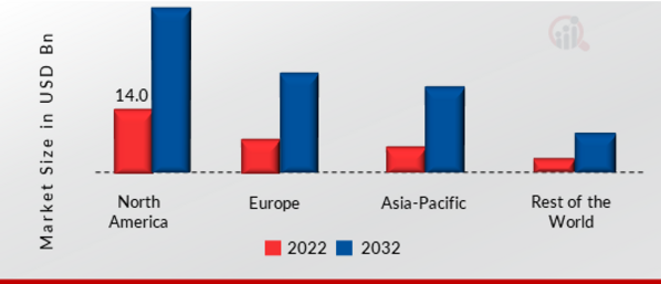 Biometric System Market SHARE BY REGION 2022