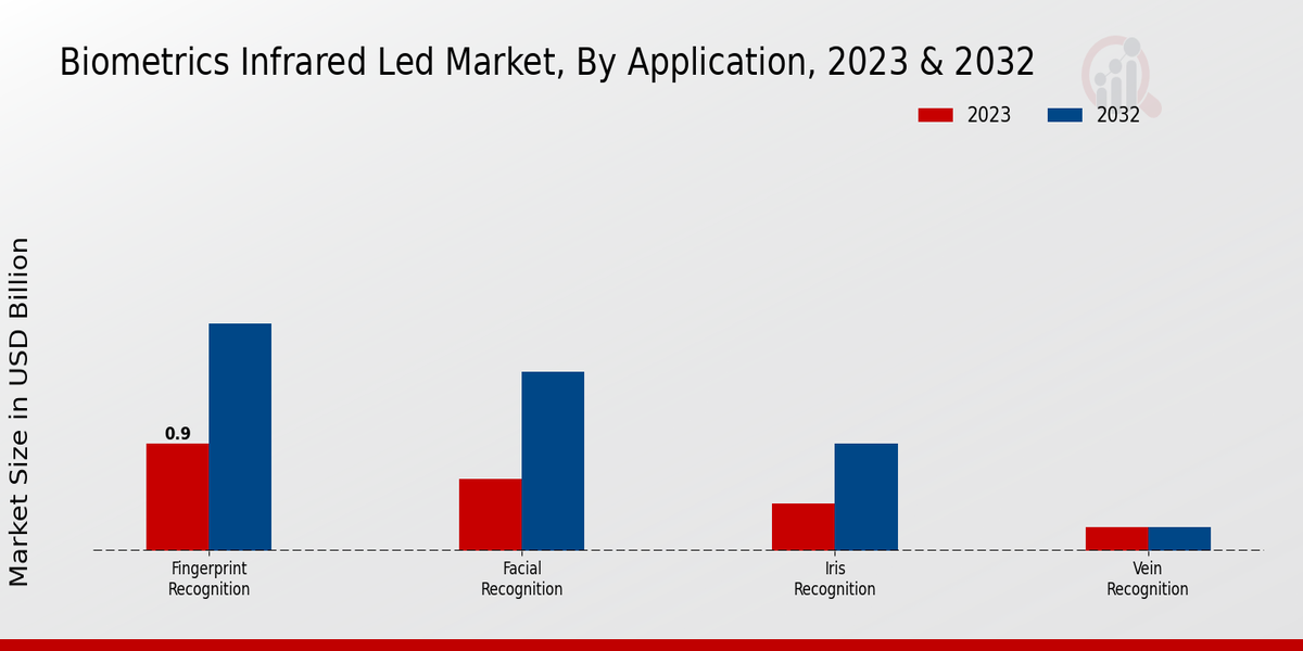 Biometrics Infrared LED Market Application Insights