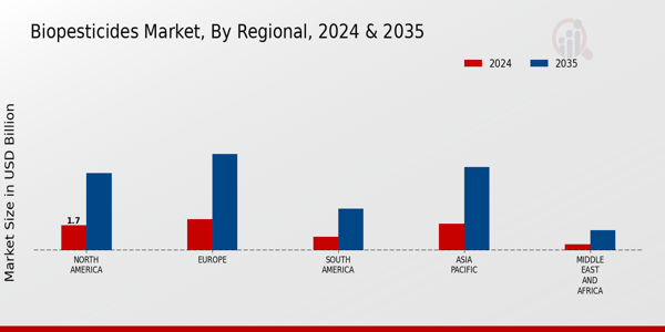 Biopesticides Market Regional Insights
