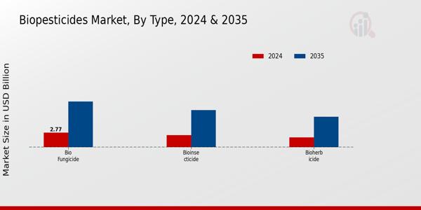 Biopesticides Market Type Insights