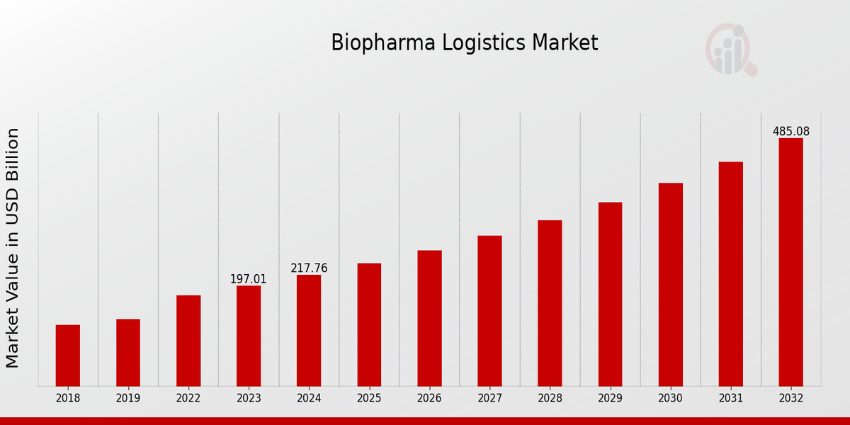 Biopharma Logistics Market