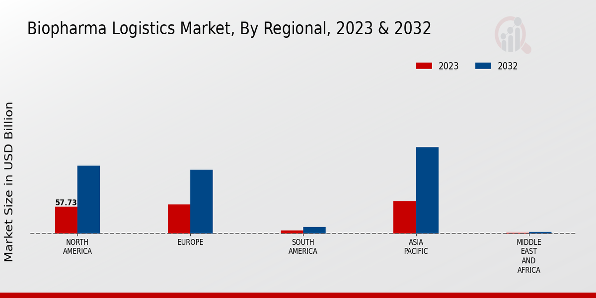 Biopharma Logistics Market Regoinal