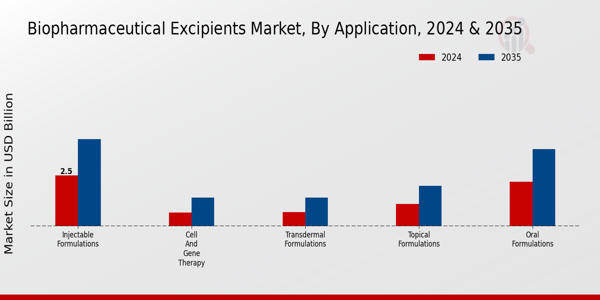 Biopharmaceutical Excipients Market Application Insights