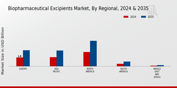Biopharmaceutical Excipients Market Regional Insights