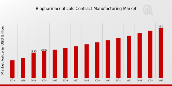 Biopharmaceuticals Contract Manufacturing Market size