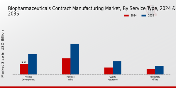 Biopharmaceuticals Contract Manufacturing Market Segment