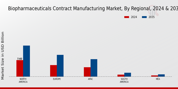 Biopharmaceuticals Contract Manufacturing Market Region