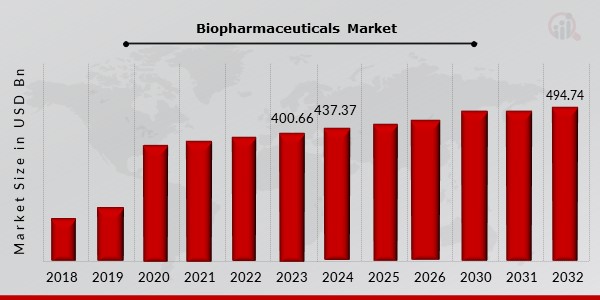 Biopharmaceuticals Market