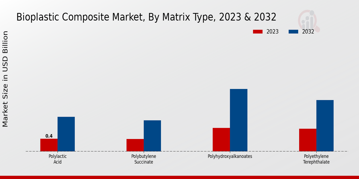 Bioplastic Composite Market Matrix Type