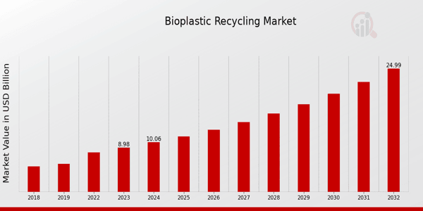 Global Bioplastic Recycling Market Overview: