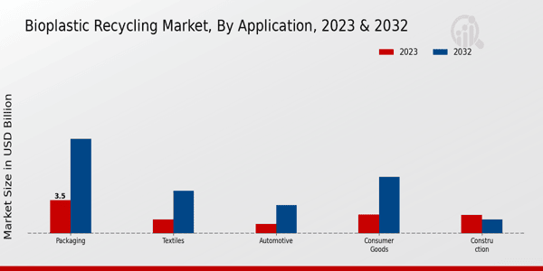 Bioplastic Recycling Market Application Insights