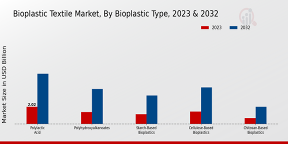 Bioplastic Textile Market Bioplastic Type