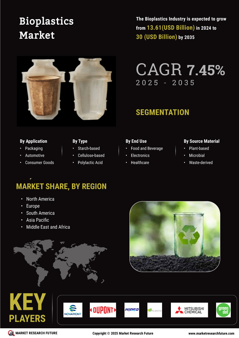 Bioplastic Market